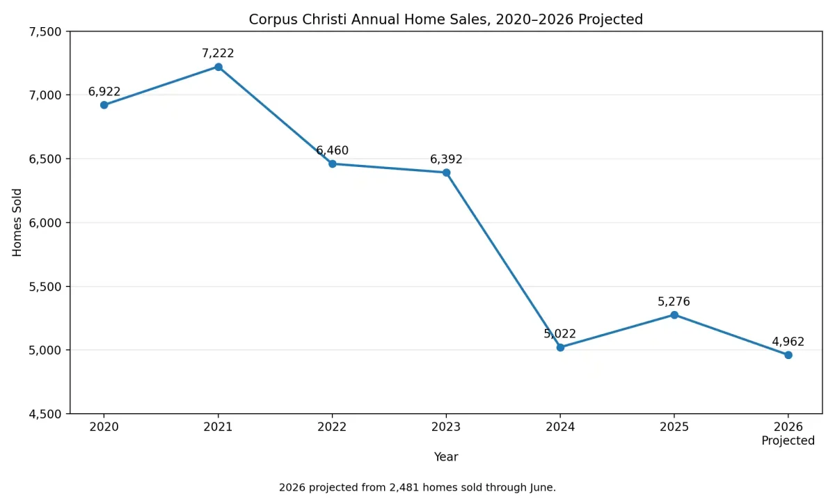 corpus christi annual home sales 2020 - 2026 line chart